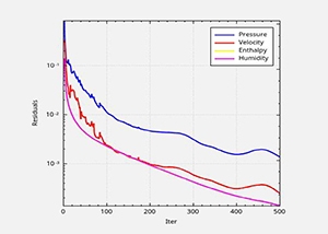 Chart of residual convergence of the CFD solution.